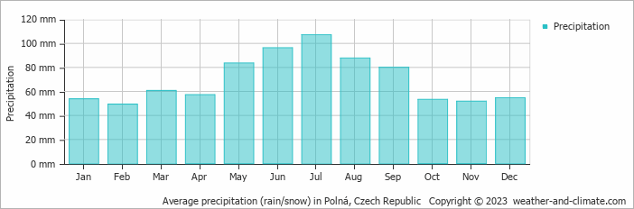 Average monthly rainfall, snow, precipitation in Polná, Czech Republic