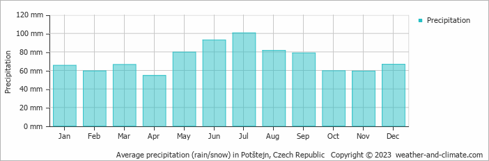 Average monthly rainfall, snow, precipitation in Potštejn, Czech Republic