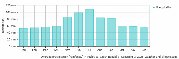 Average monthly rainfall, snow, precipitation in Pozlovice, Czech Republic
