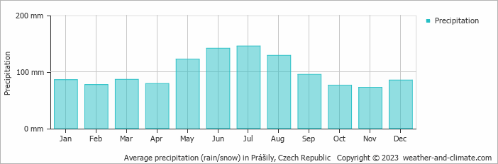 Average monthly rainfall, snow, precipitation in Prášily, Czech Republic