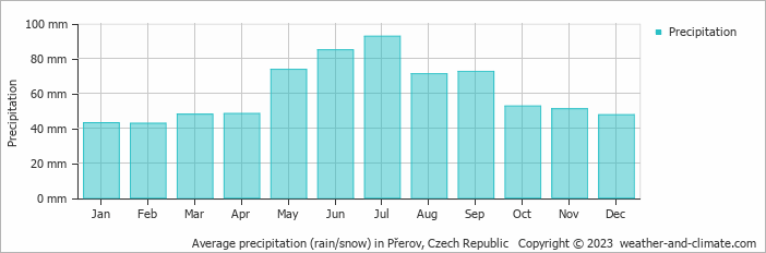 Average monthly rainfall, snow, precipitation in Přerov, Czech Republic