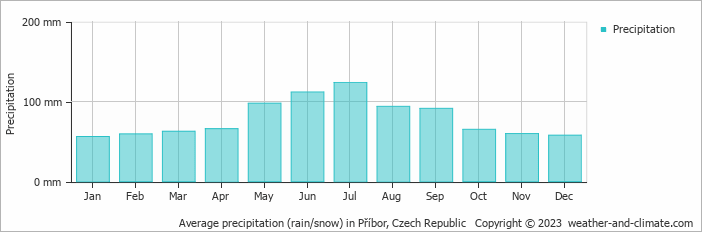 Average monthly rainfall, snow, precipitation in Příbor, Czech Republic