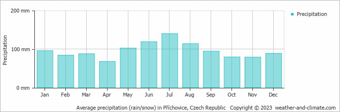 Average monthly rainfall, snow, precipitation in Příchovice, Czech Republic