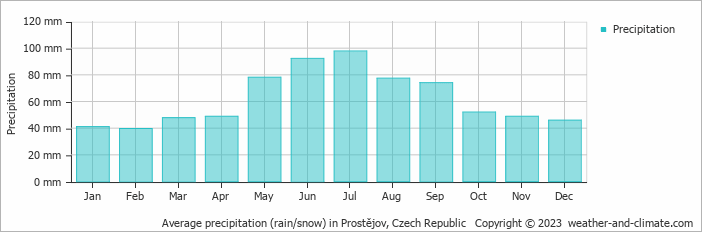 Average monthly rainfall, snow, precipitation in Prostějov, Czech Republic