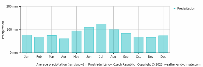 Average monthly rainfall, snow, precipitation in Prostřední Lánov, Czech Republic