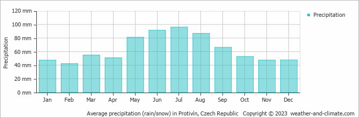 Average monthly rainfall, snow, precipitation in Protivín, Czech Republic