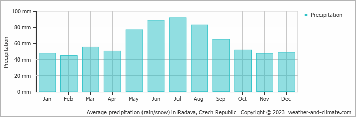 Average monthly rainfall, snow, precipitation in Radava, Czech Republic