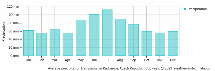 Average monthly rainfall, snow, precipitation in Radvanice, Czech Republic