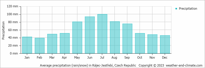 Average monthly rainfall, snow, precipitation in Rájec-Jestřebí, Czech Republic