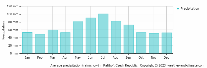 Average monthly rainfall, snow, precipitation in Ratiboř, Czech Republic