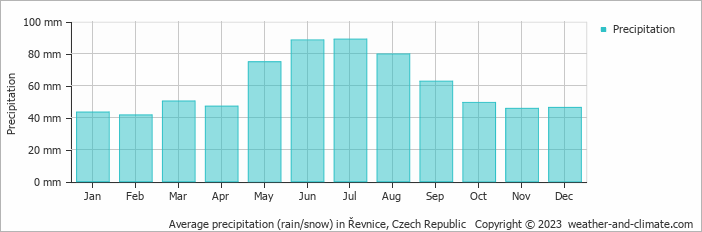 Average monthly rainfall, snow, precipitation in Řevnice, Czech Republic