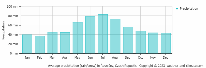 Average monthly rainfall, snow, precipitation in Řevničov, Czech Republic