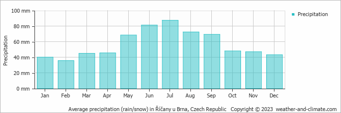 Average monthly rainfall, snow, precipitation in Říčany u Brna, Czech Republic