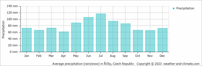Average monthly rainfall, snow, precipitation in Říčky, Czech Republic