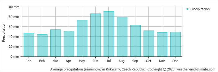 Average monthly rainfall, snow, precipitation in Rokycany, Czech Republic