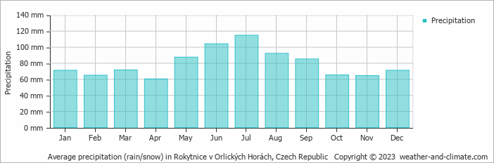 Average monthly rainfall, snow, precipitation in Rokytnice v Orlických Horách, Czech Republic