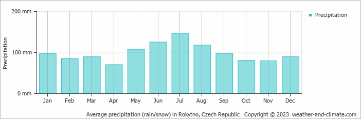 Average monthly rainfall, snow, precipitation in Rokytno, Czech Republic