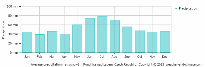 Average monthly rainfall, snow, precipitation in Roudnice nad Labem, Czech Republic