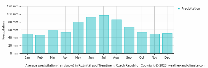 Average monthly rainfall, snow, precipitation in Rožmitál pod Třemšínem, Czech Republic
