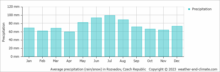 Average monthly rainfall, snow, precipitation in Rozvadov, Czech Republic