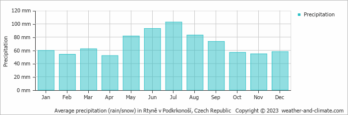 Average monthly rainfall, snow, precipitation in Rtyně v Podkrkonoší, Czech Republic