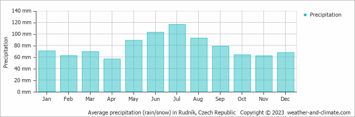 Average monthly rainfall, snow, precipitation in Rudník, Czech Republic