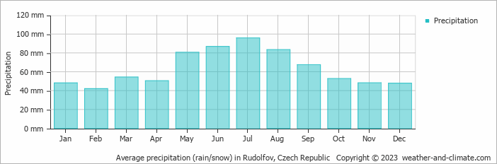 Average monthly rainfall, snow, precipitation in Rudolfov, Czech Republic