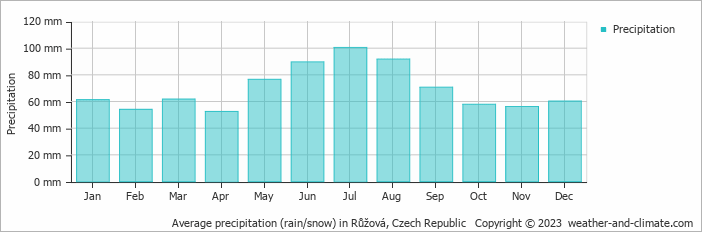 Average monthly rainfall, snow, precipitation in Růžová, Czech Republic
