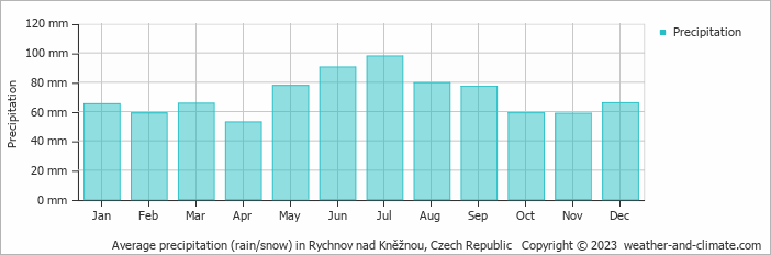 Average monthly rainfall, snow, precipitation in Rychnov nad Kněžnou, Czech Republic