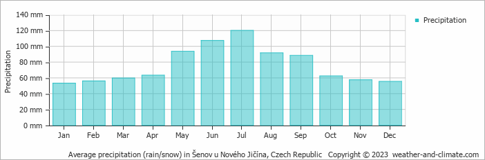Average monthly rainfall, snow, precipitation in Šenov u Nového Jičína, Czech Republic