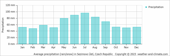 Average monthly rainfall, snow, precipitation in Sezimovo Ústí, Czech Republic