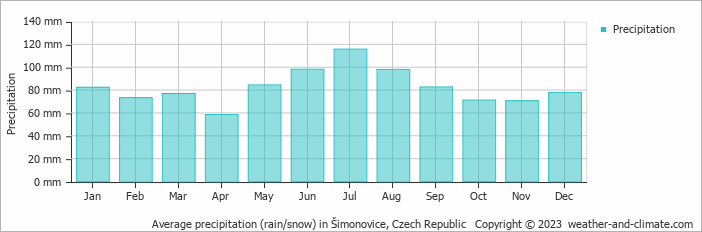 Average monthly rainfall, snow, precipitation in Šimonovice, Czech Republic