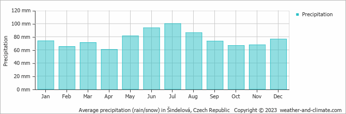 Average monthly rainfall, snow, precipitation in Šindelová, Czech Republic