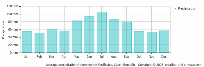 Average monthly rainfall, snow, precipitation in Škrdlovice, Czech Republic