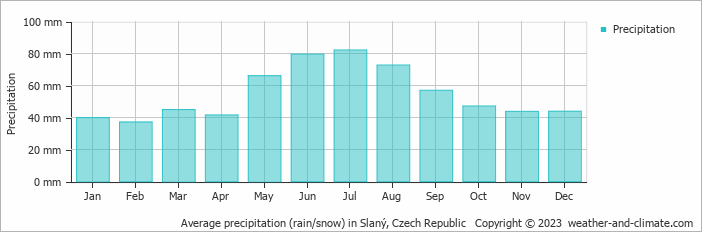 Average monthly rainfall, snow, precipitation in Slaný, Czech Republic