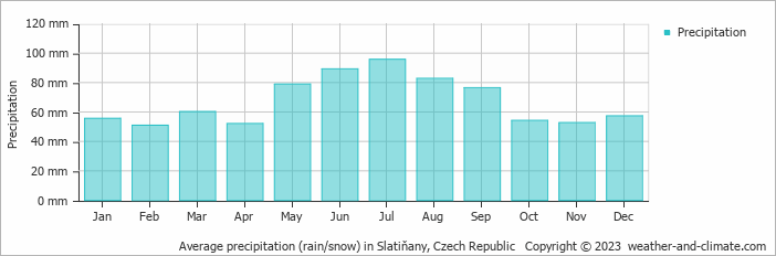 Average monthly rainfall, snow, precipitation in Slatiňany, Czech Republic