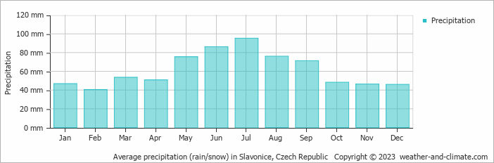 Average monthly rainfall, snow, precipitation in Slavonice, Czech Republic