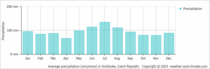 Average monthly rainfall, snow, precipitation in Smržovka, Czech Republic