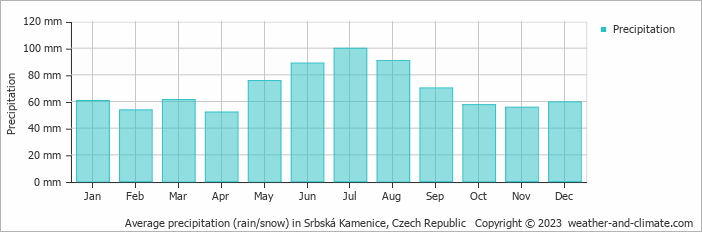 Average monthly rainfall, snow, precipitation in Srbská Kamenice, Czech Republic