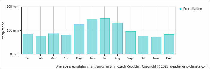 Average monthly rainfall, snow, precipitation in Srní, Czech Republic