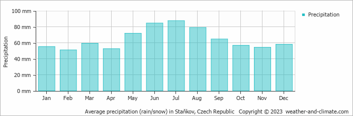 Average monthly rainfall, snow, precipitation in Staňkov, Czech Republic