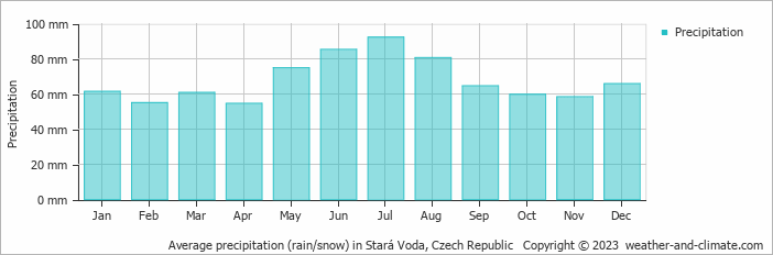 Average monthly rainfall, snow, precipitation in Stará Voda, Czech Republic