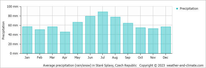 Average monthly rainfall, snow, precipitation in Staré Splavy, Czech Republic