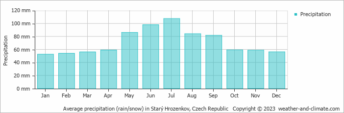 Average monthly rainfall, snow, precipitation in Starý Hrozenkov, Czech Republic