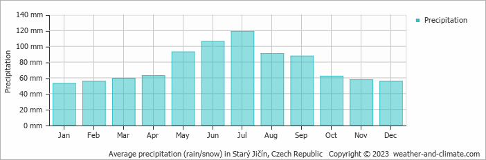 Average monthly rainfall, snow, precipitation in Starý Jičín, Czech Republic
