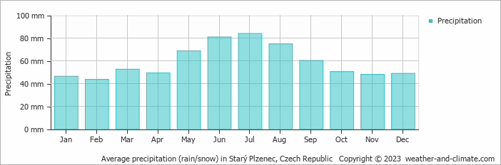 Average monthly rainfall, snow, precipitation in Starý Plzenec, Czech Republic