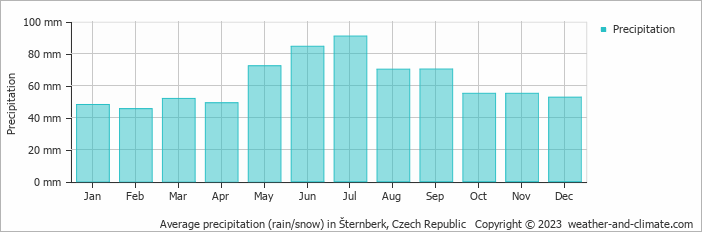 Average monthly rainfall, snow, precipitation in Šternberk, Czech Republic