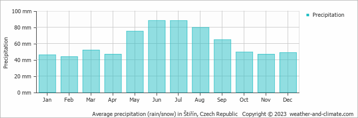 Average monthly rainfall, snow, precipitation in Štiřín, Czech Republic