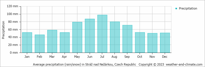Average monthly rainfall, snow, precipitation in Stráž nad Nežárkou, Czech Republic