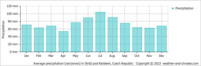 Average monthly rainfall, snow, precipitation in Stráž pod Ralskem, Czech Republic